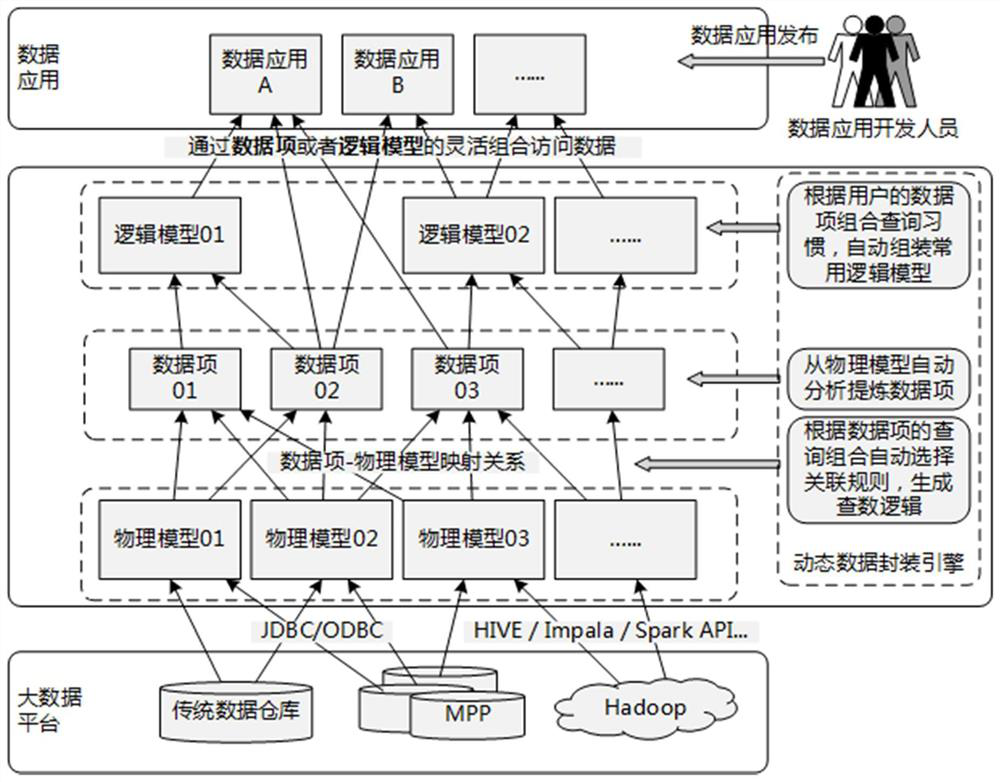 Dynamic Data Encapsulation Method, Client and Server Based on Data Item Analysis