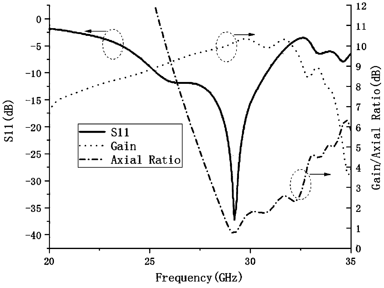 Integrated substrate gap waveguide feed slot coupled meta-surface circularly polarized antenna