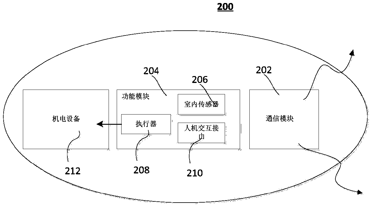 Self-organized intelligent control system of indoor environment