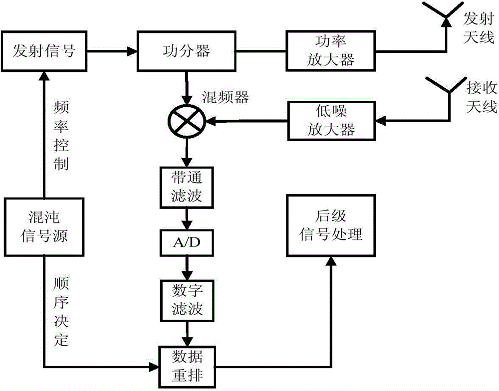 Stepping frequency radar system based on chaotic signal source, and channel construction method thereof