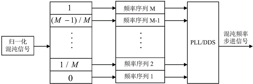 Stepping frequency radar system based on chaotic signal source, and channel construction method thereof