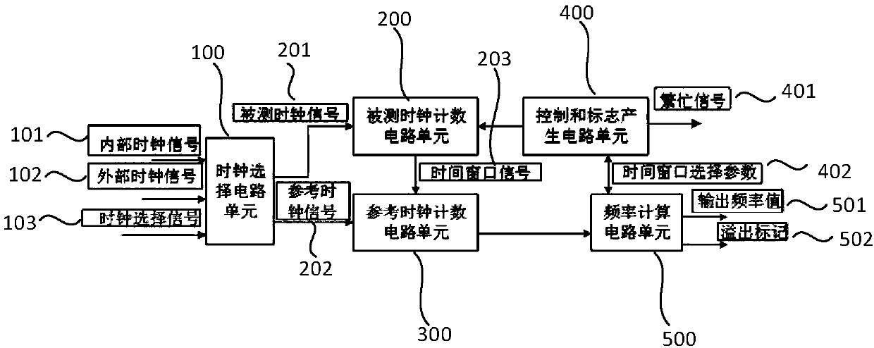 Clock frequency test circuit and measurement calculation method