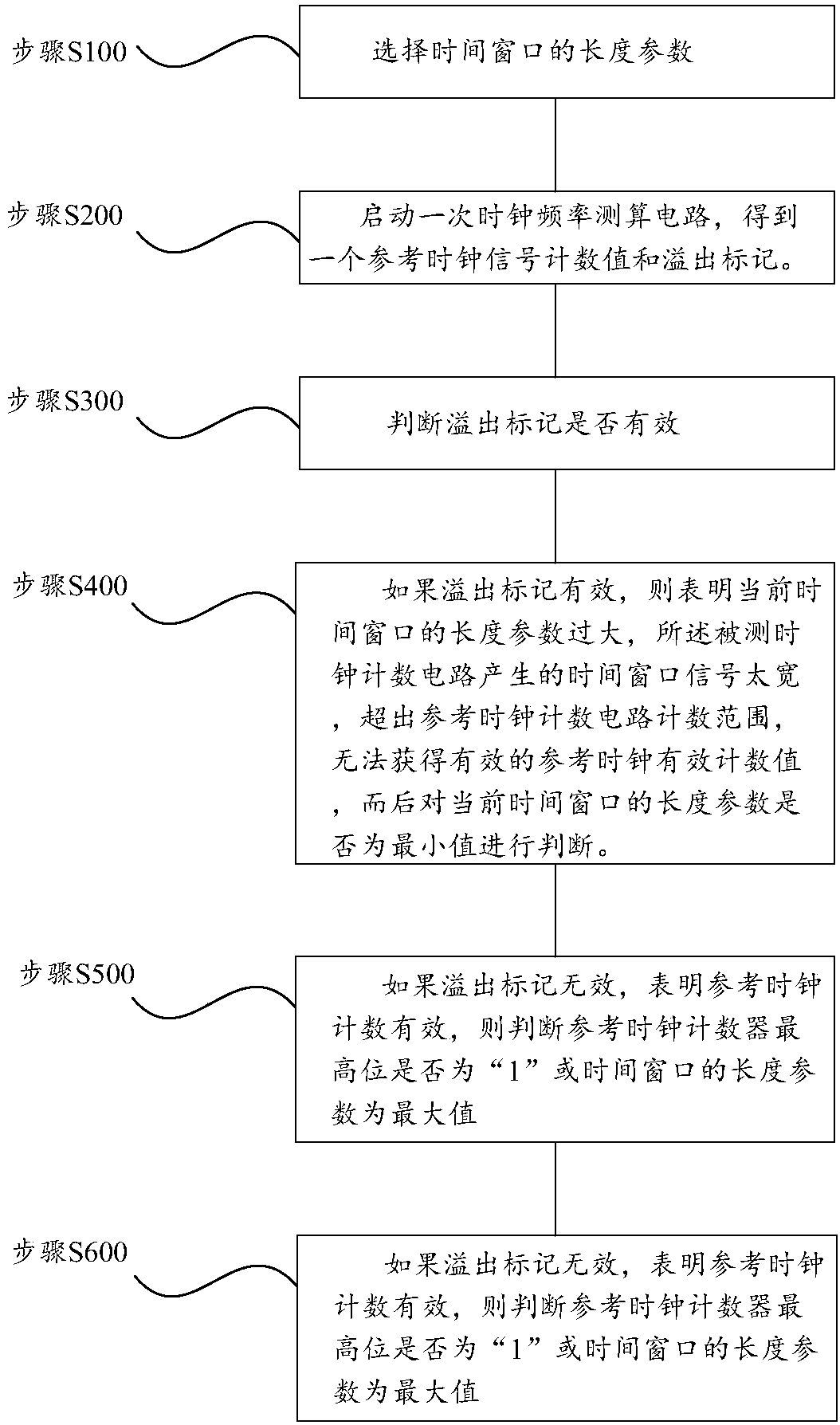 Clock frequency test circuit and measurement calculation method