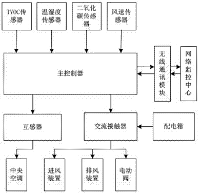 Intelligent building ventilation system based on Internet of things