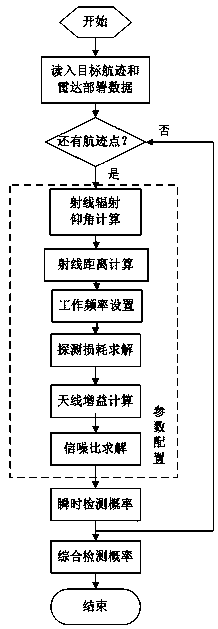 Sky wave radar detection probability flexible simulation modeling method based on operator