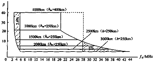 Sky wave radar detection probability flexible simulation modeling method based on operator