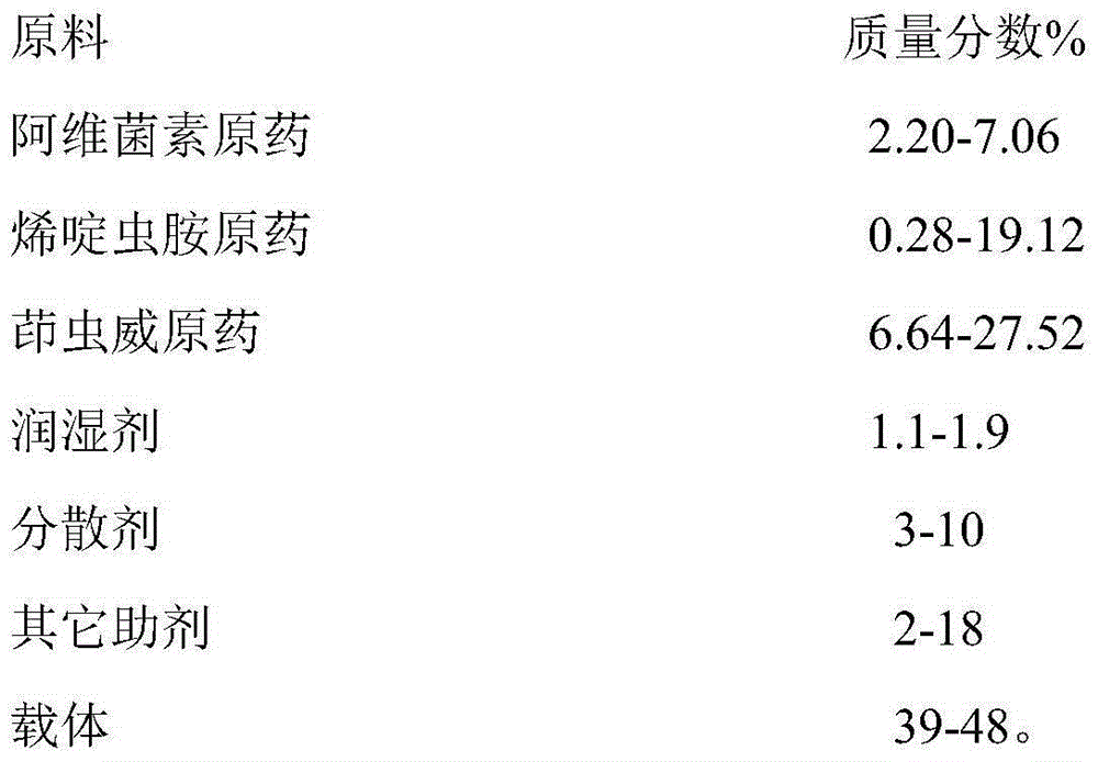 Preparation method of mixed insecticide composed of avermectin, nitenpyram, and indoxacarb