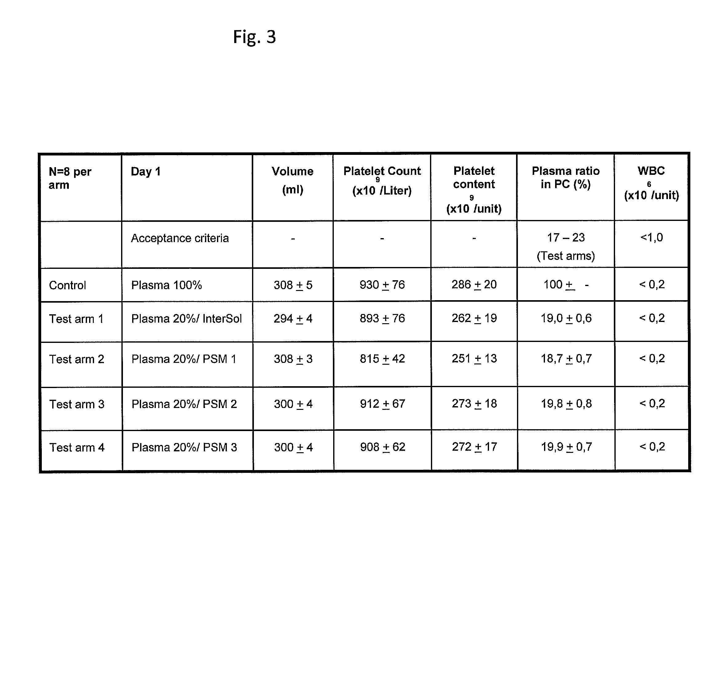 Medium and methods for the storage of platelets