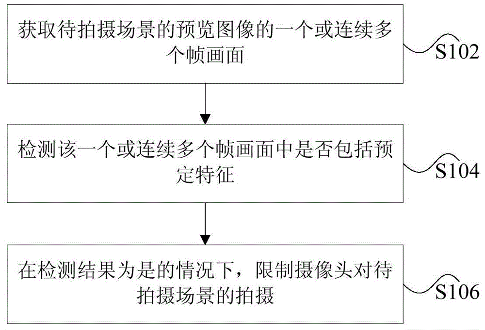 Photographing method and photographing device