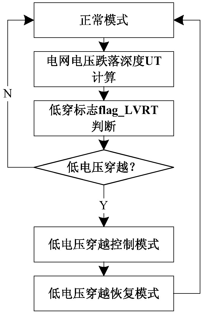 A low-voltage ride-through control method for distributed photovoltaic power generation systems