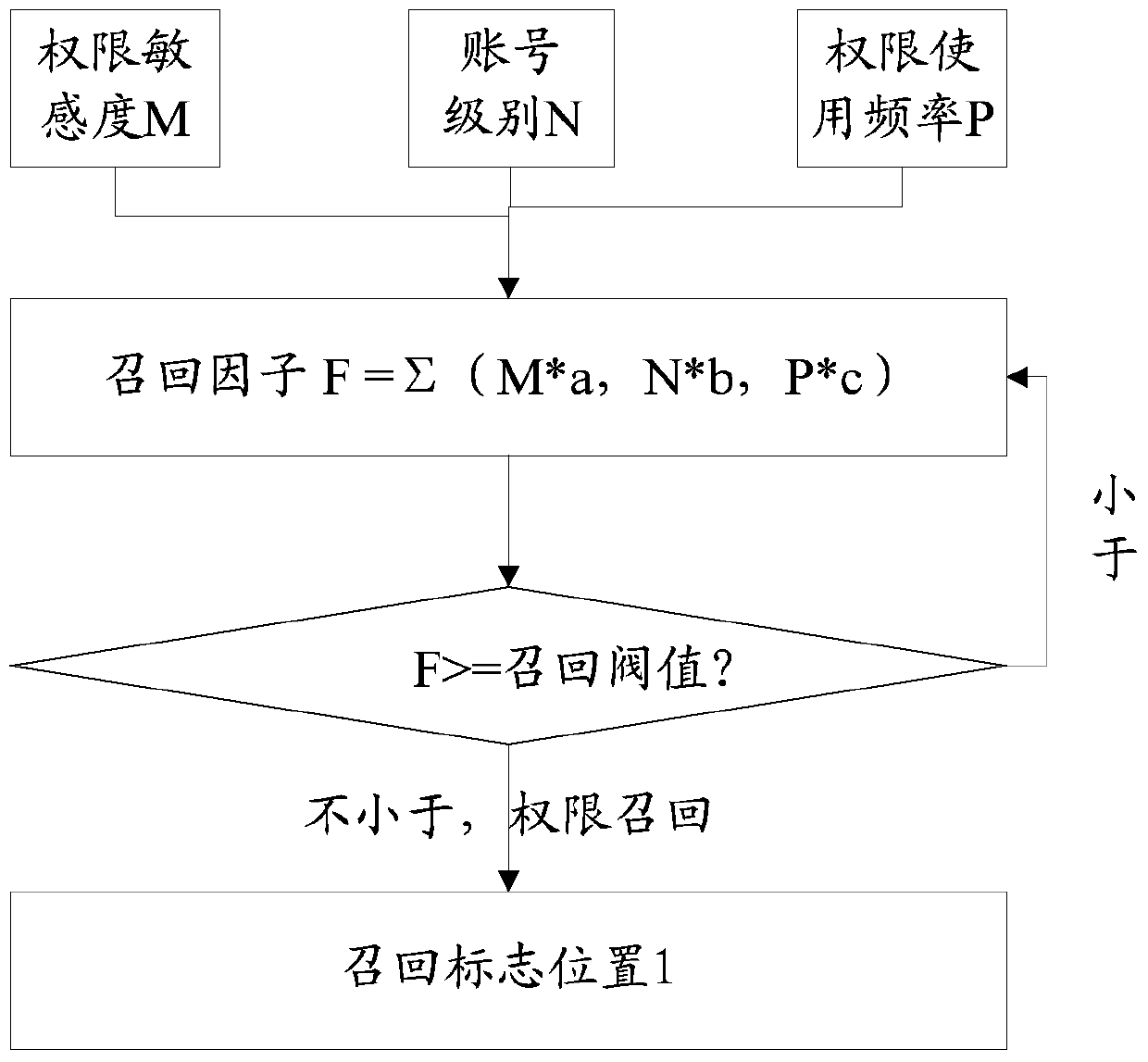 Authority scheduling method and device