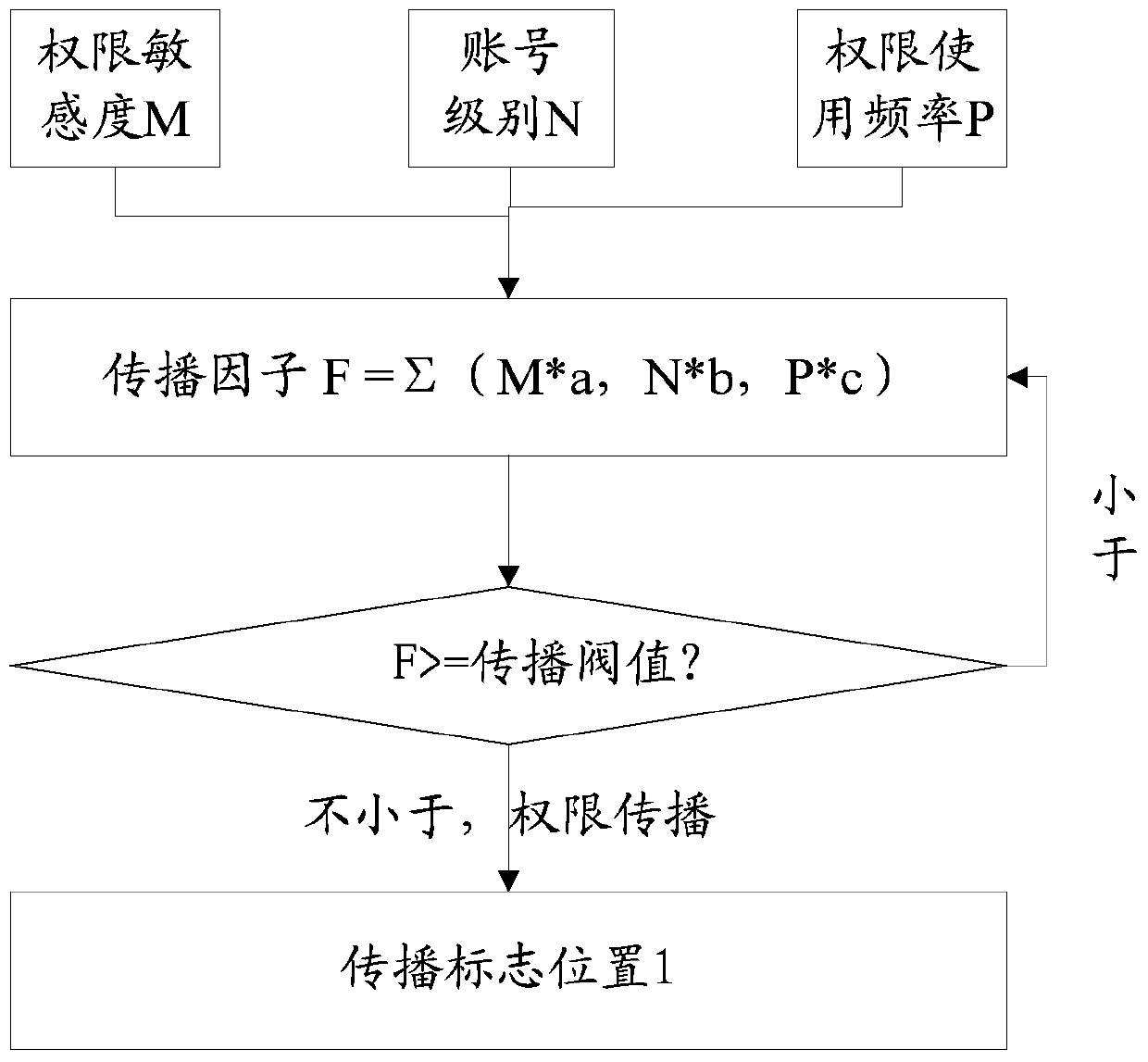 Authority scheduling method and device