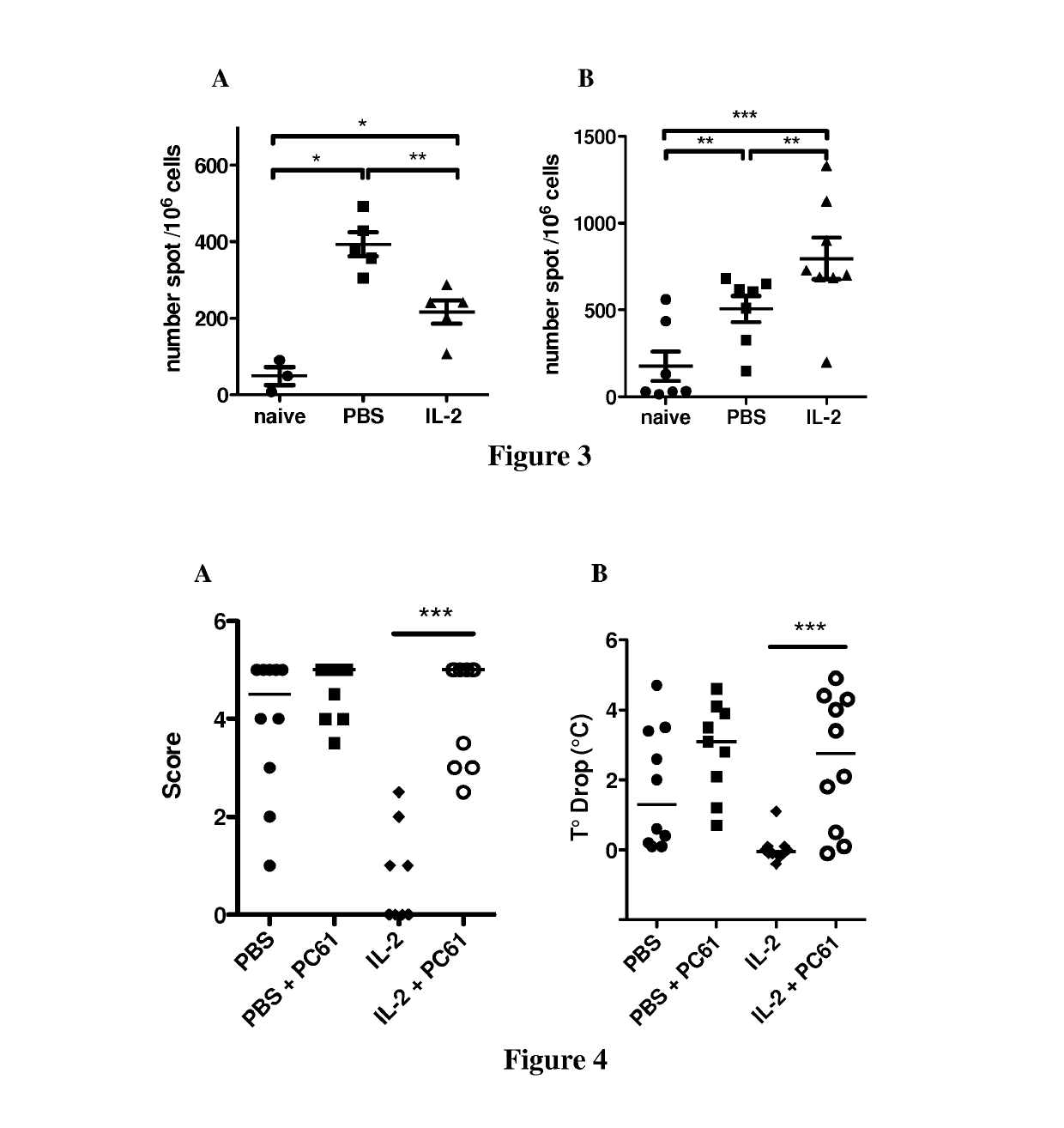 Interleukin-2 for treating food allergy