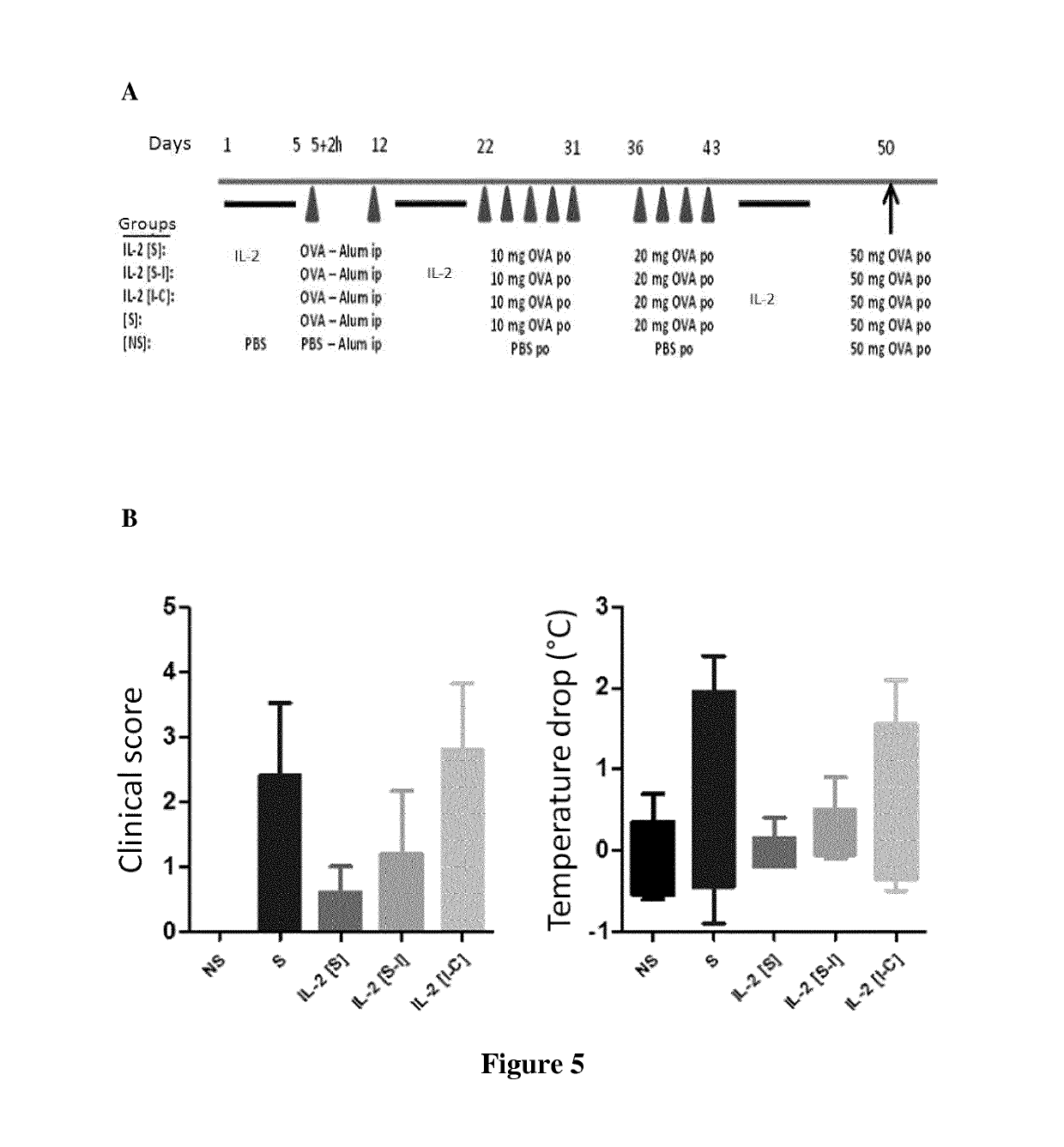 Interleukin-2 for treating food allergy