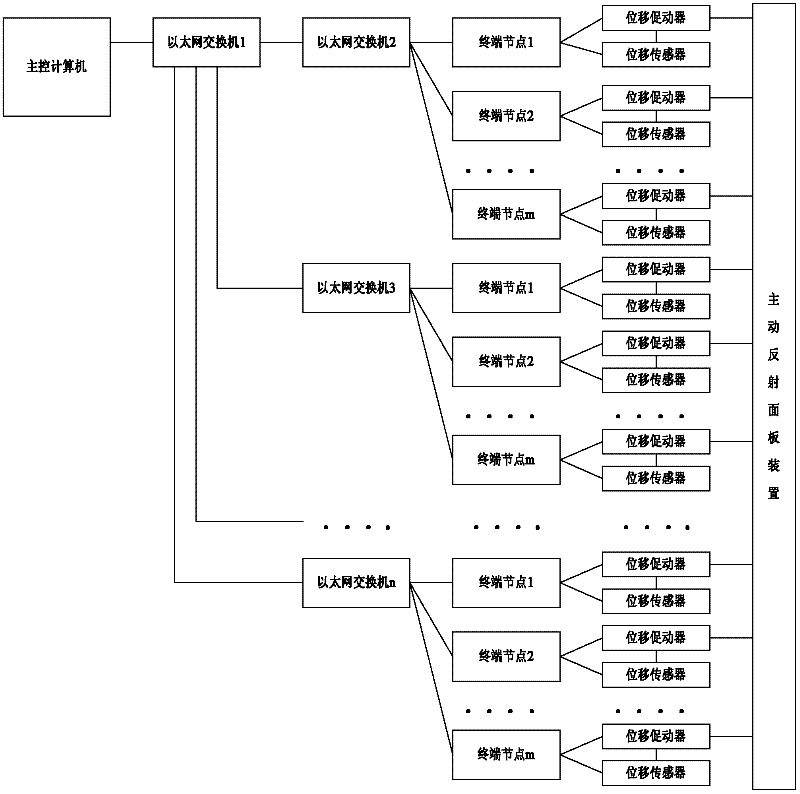 Remote control system for active reflection panel of radio telescope