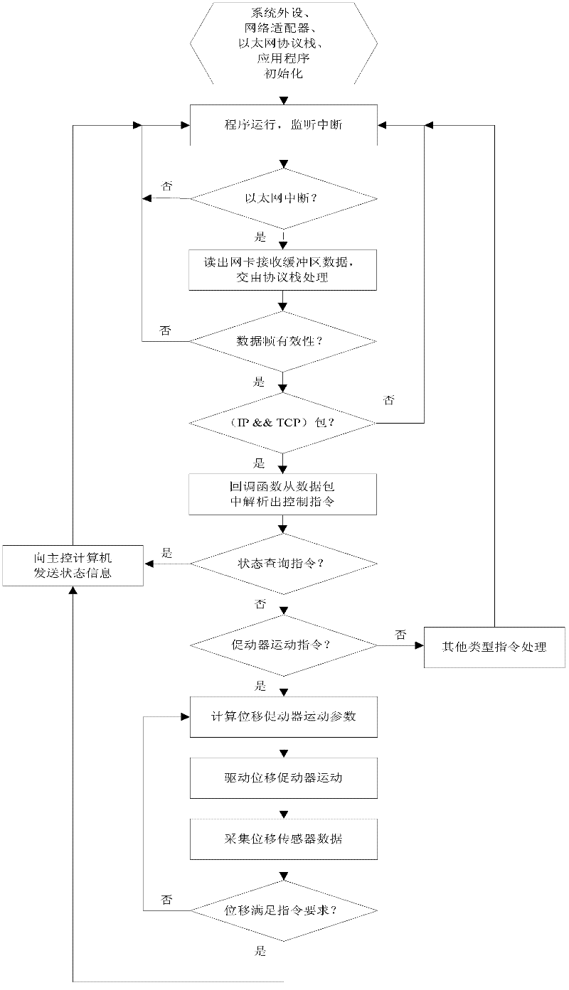 Remote control system for active reflection panel of radio telescope