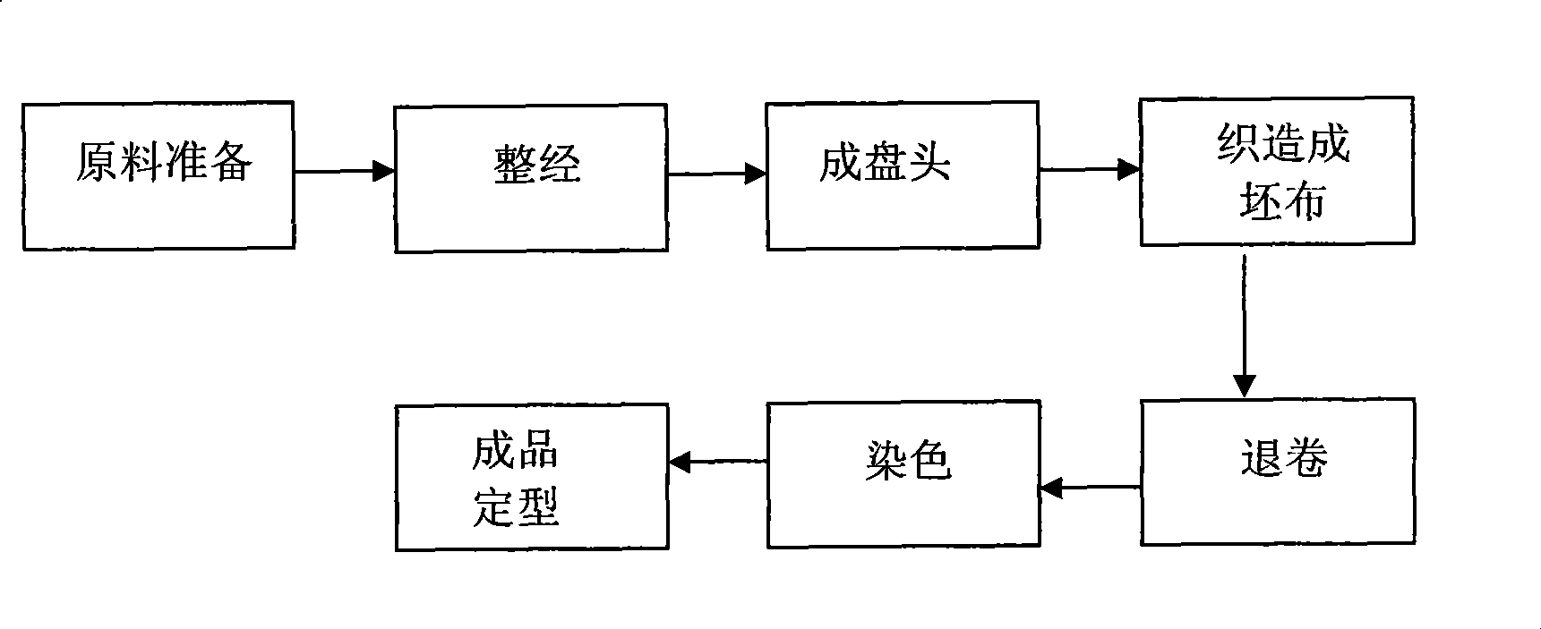 Production process of polyester-cotton gathering warp knitting uniform fabric