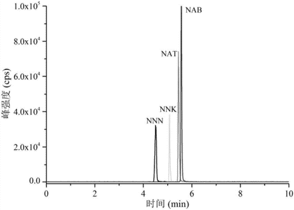 Extraction and determination method of tobacco special N-nitrosamine in electronic cigarette liquid based on hydrophobic ion exchange solid phase extraction