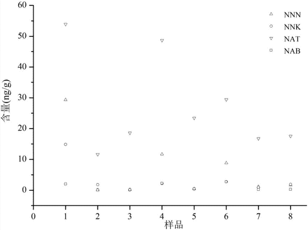 Extraction and determination method of tobacco special N-nitrosamine in electronic cigarette liquid based on hydrophobic ion exchange solid phase extraction