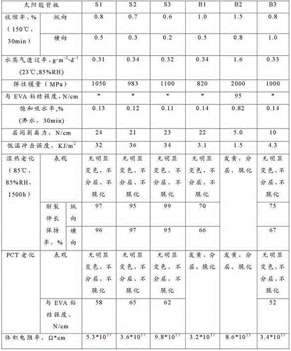 Extrusion type solar backboard and preparing method thereof