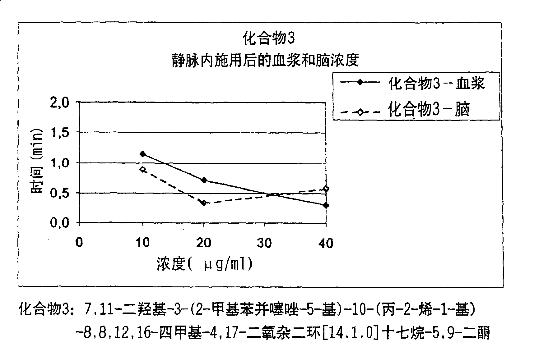 Use of epothilones in the treatment of brain diseases associated with proliferative processes