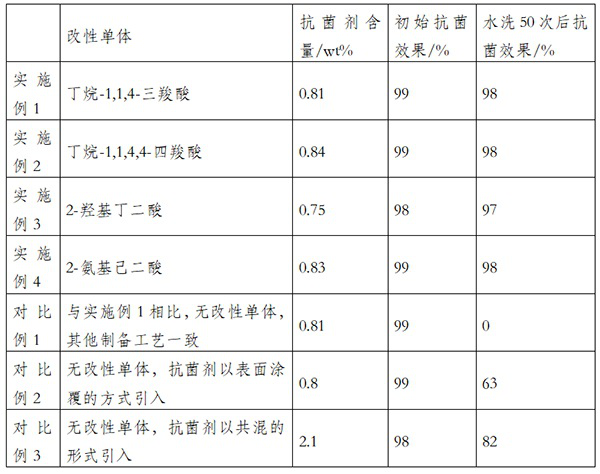 Preparation method of durable and efficient antibacterial nylon 6 fiber and product prepared from fiber