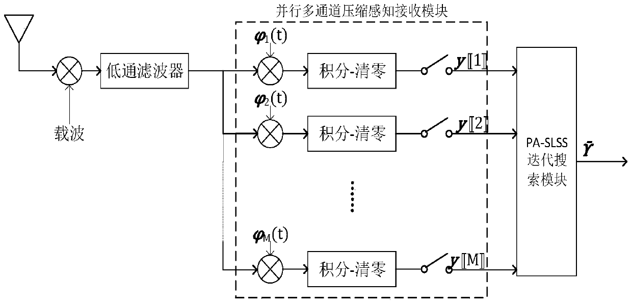 Method and device for channel estimation in direct-sequence code division multiple-access uplink