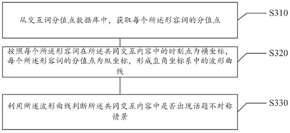 Method, device, medium and electronic equipment for corpus recommendation based on data analysis