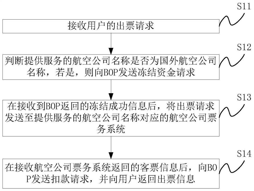 BOP payment settlement method, device and equipment, and readable storage medium