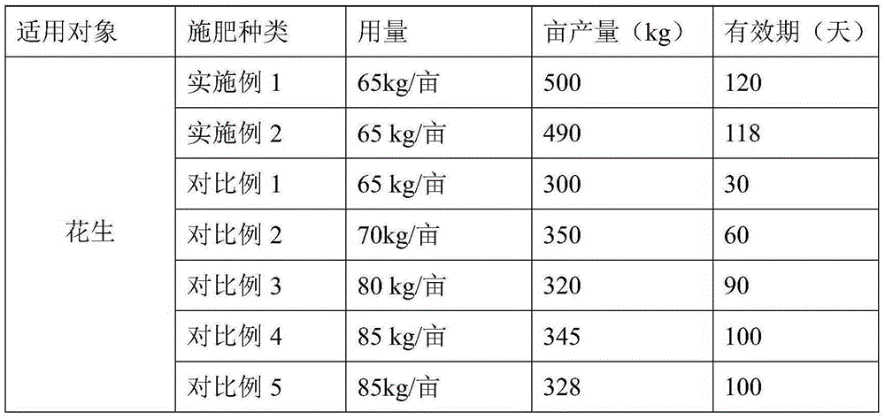 Long-acting biological medicine fertilizer for peanuts and preparation method of long-acting biological medicine fertilizer