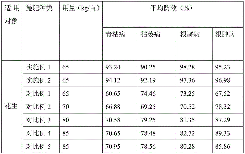 Long-acting biological medicine fertilizer for peanuts and preparation method of long-acting biological medicine fertilizer