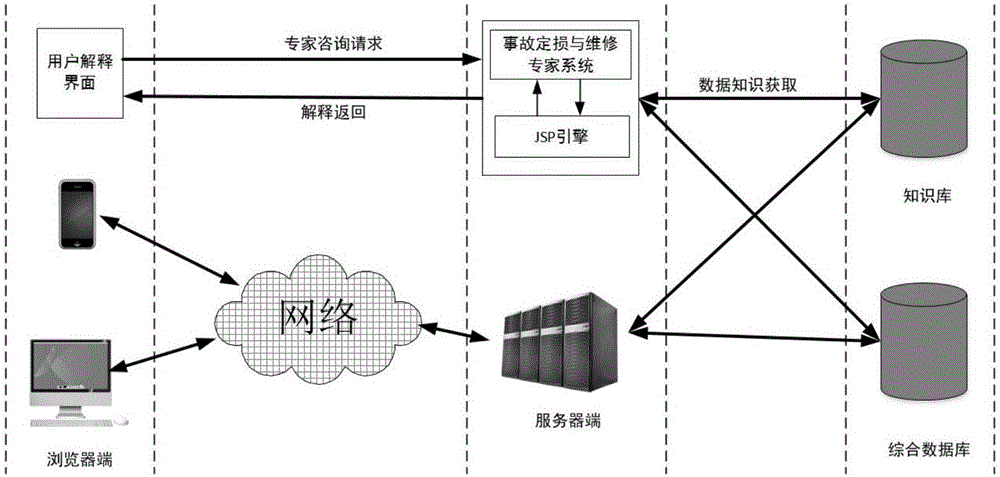 Collision accident loss estimating method and system based on expert system