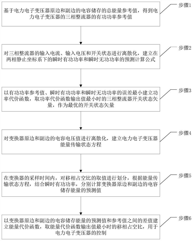 Two-stage direct current bus coordination control method and device for power electronic transformer