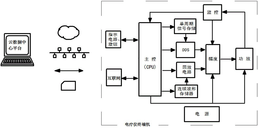 Network intelligent low-intermediate-frequency electrotherapeutic apparatus system and application thereof