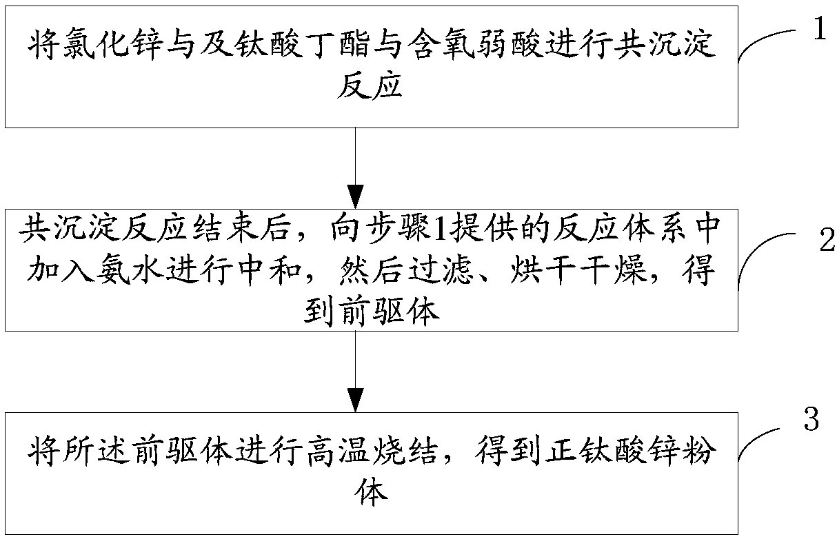 Preparation method of n-zinc titanate powder and application