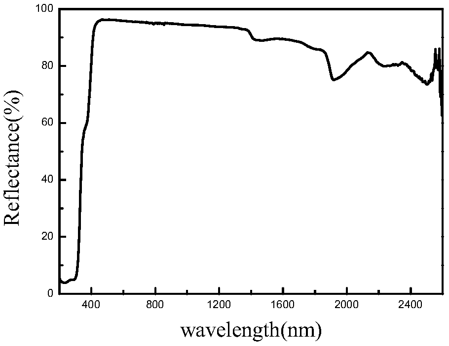 Preparation method of n-zinc titanate powder and application