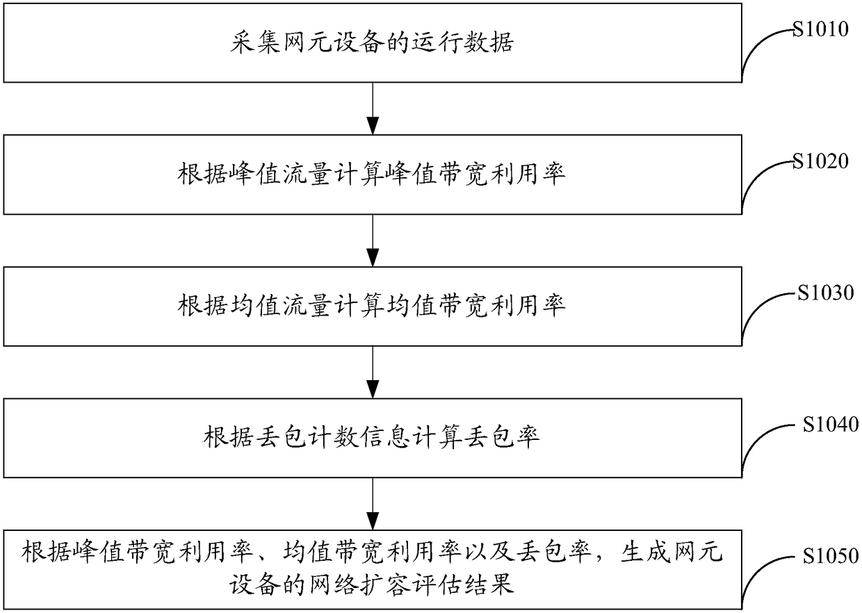 Network capacity expansion evaluation method and device and server