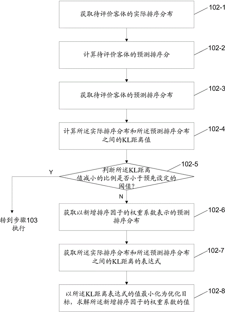 Methods and devices for sorting score calculation and model building, and commodity recommendation system