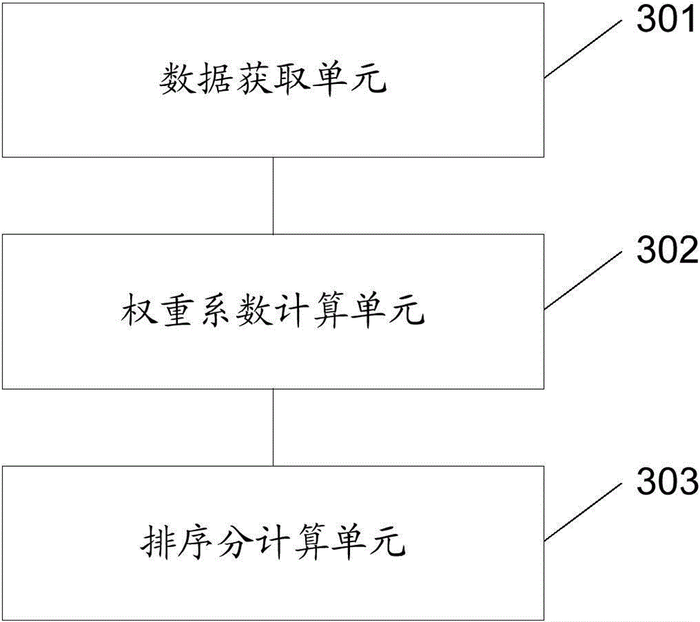 Methods and devices for sorting score calculation and model building, and commodity recommendation system