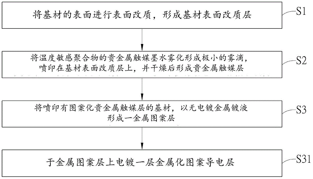 Method for forming metalized pattern using jet printing and molded interconnected assembly thereof