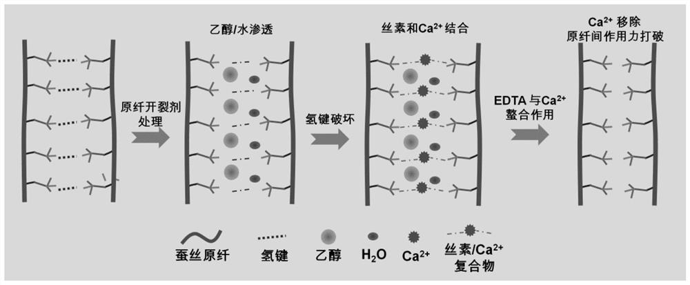 A kind of silk fibril cracking agent and its preparation and use method