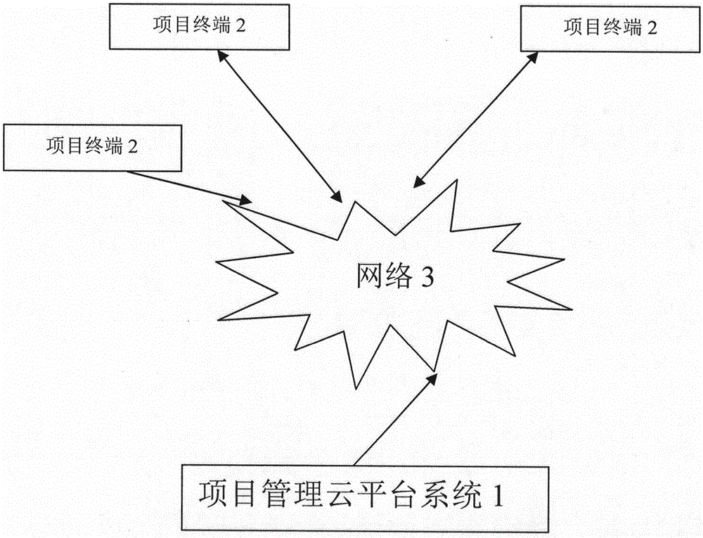 Engineering project management cloud platform system based on Internet