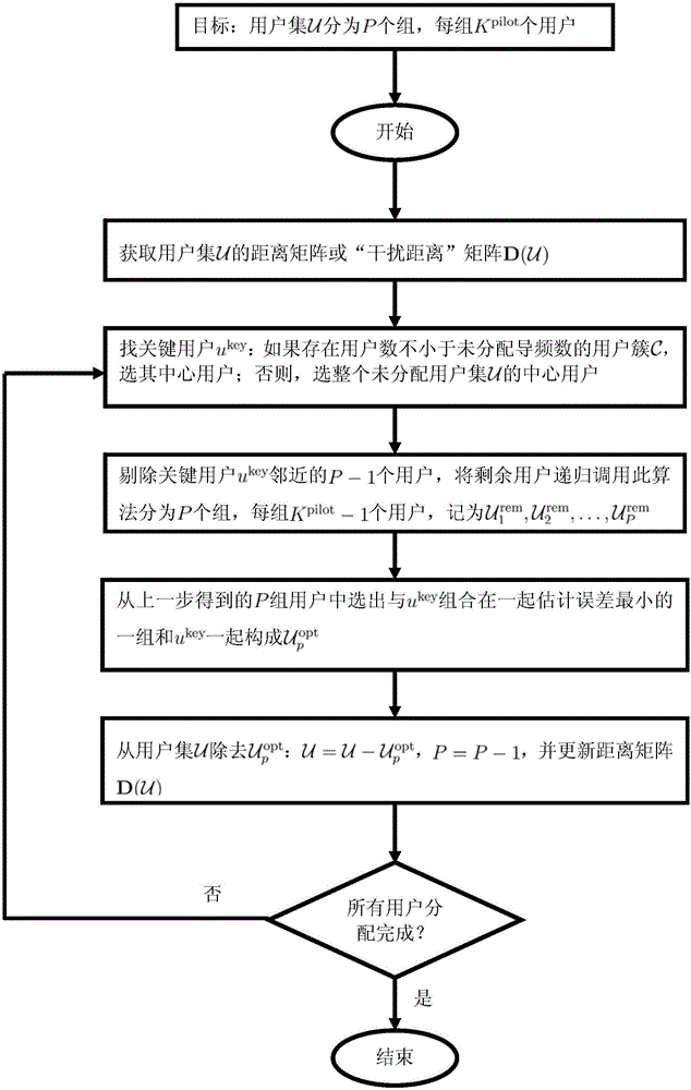 User distance based pilot frequency distribution method in large scale distributive antenna system