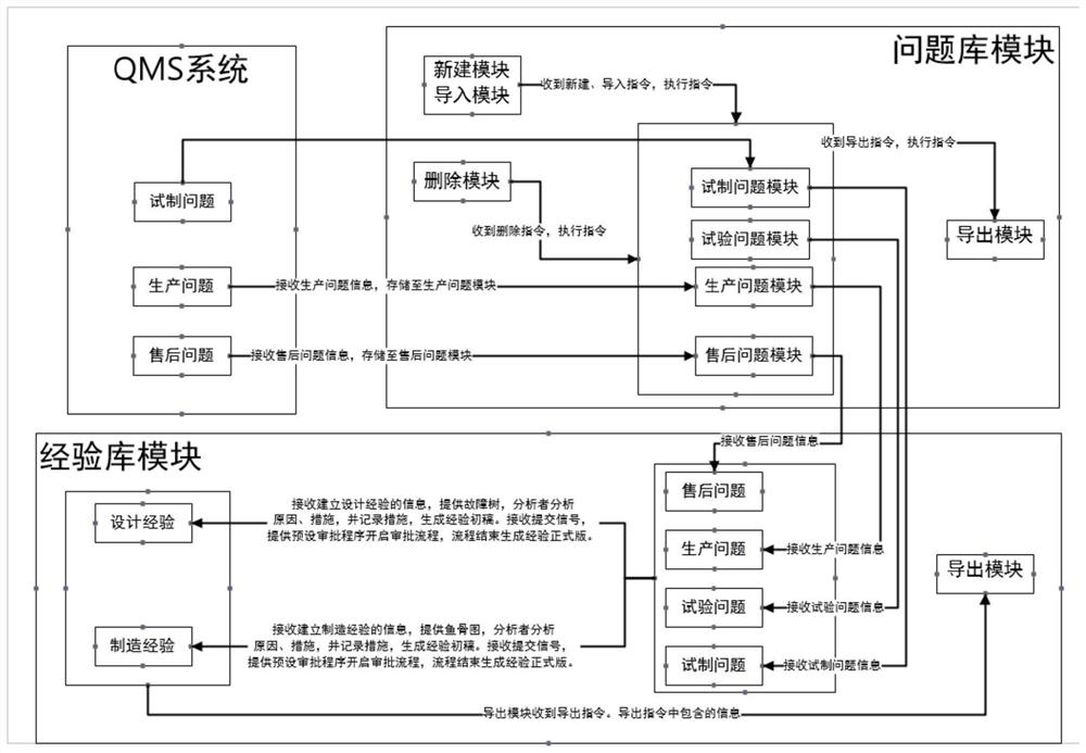 Product design risk analysis method and system based on multi-system integration