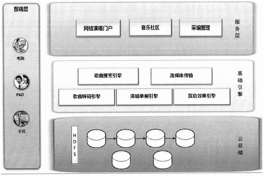 Online singing platform construction method based on cloud technology