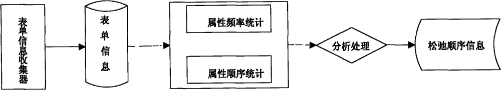 Relaxation search and optimization sequencing method based on form characteristic