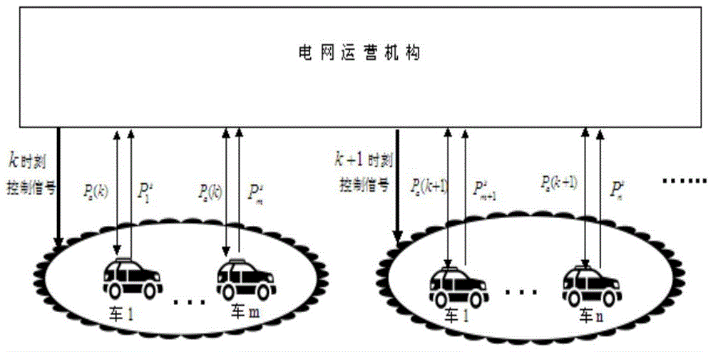 An optimal scheduling method for large-scale electric vehicle access in power grid