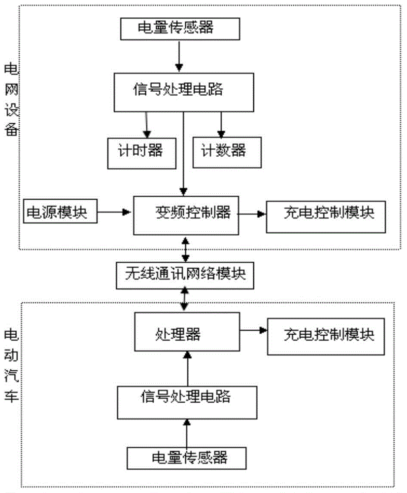 An optimal scheduling method for large-scale electric vehicle access in power grid