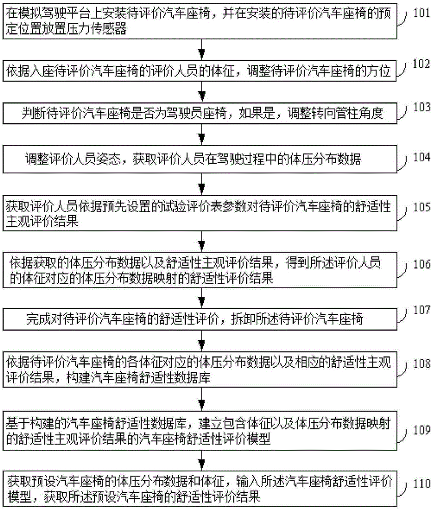 Method and device for evaluating comfort of automotive seat