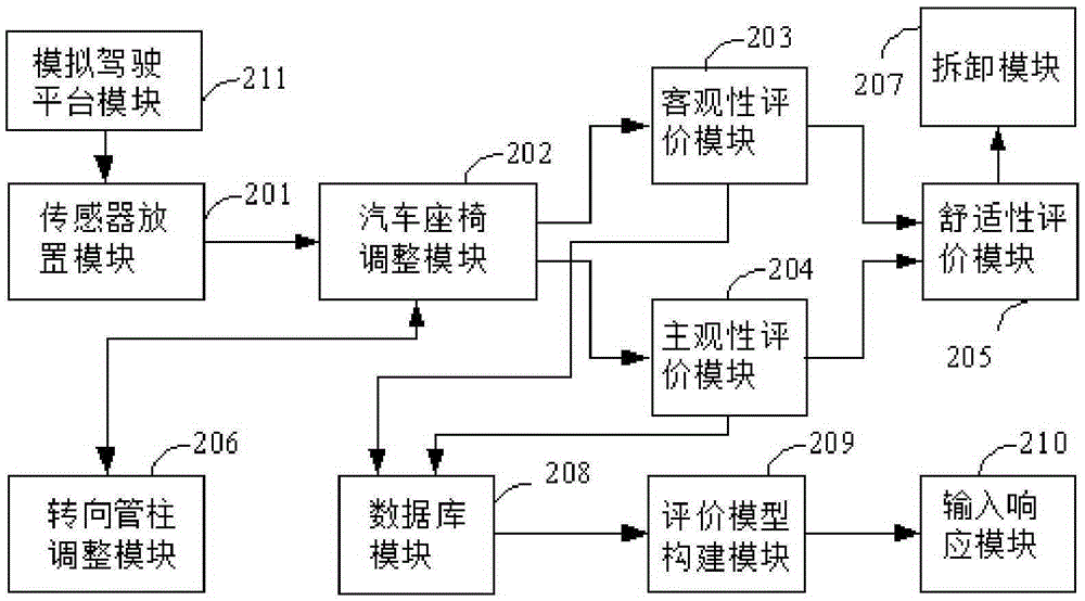 Method and device for evaluating comfort of automotive seat